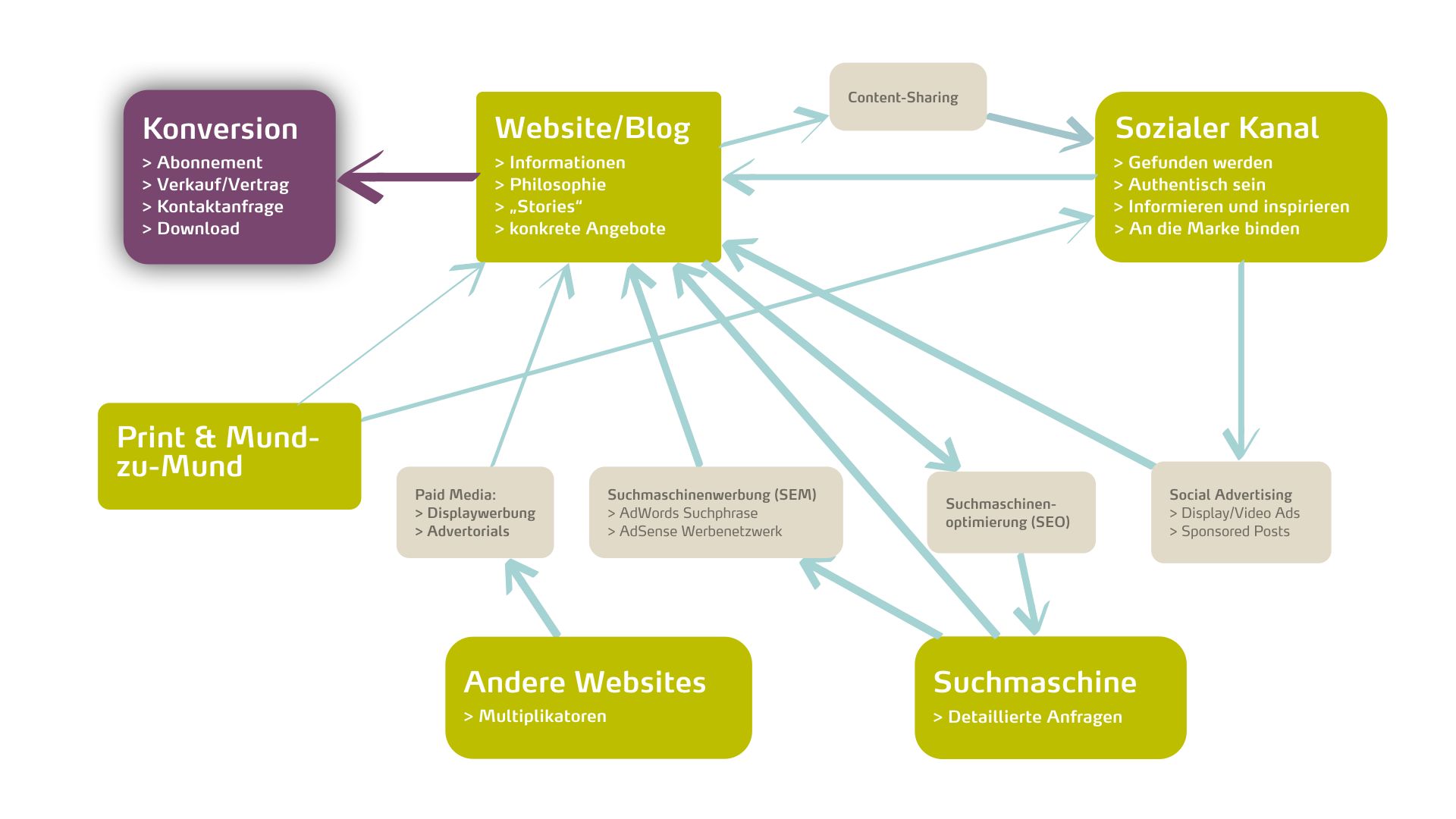 Content-Sharing    Konversion > Abonnement  > Verkauf/Vertrag  > Kontaktanfrage  > Download Website/Blog > Informationen > Philosophie > „Stories“  > konkrete Angebote Sozialer Kanal > Gefunden werden > Authentisch sein  > Informieren und inspirieren > An die Marke binden              Print & Mund- zu-Mund     Paid Media:  > Displaywerbung  > Advertorials Suchmaschinenwerbung (SEM) > AdWords Suchphrase > AdSense Werbenetzwerk Suchmaschinen-  optimierung (SEO) Social Advertising > Display/Video Ads > Sponsored Posts      Andere Websites > Multiplikatoren Suchmaschine > Detaillierte Anfragen