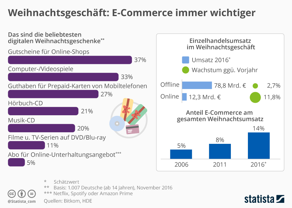E-Commerce immer wichtiger für Weihnachtsgeschäft